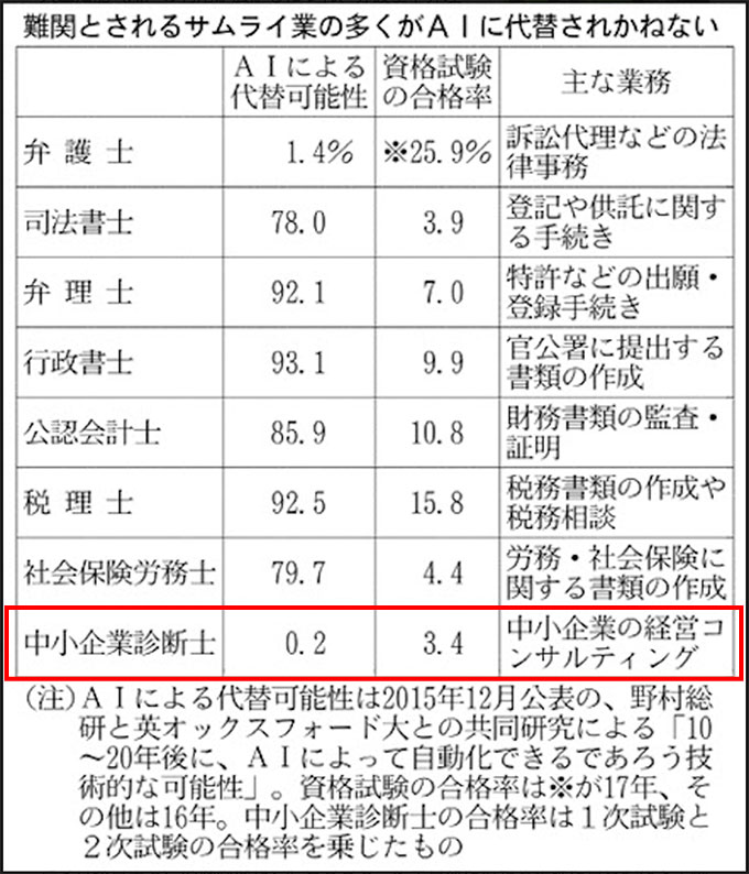 日本経済新聞でも「中小企業診断士がAIに代替される可能性」
