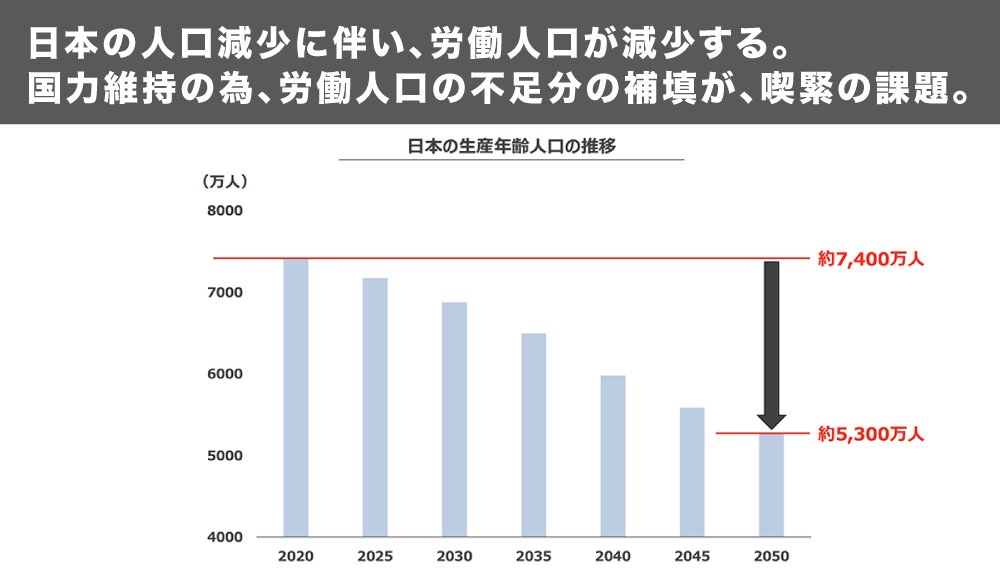日本の未来１｜日本は人口減少に伴い『労働人口』が減少する。
