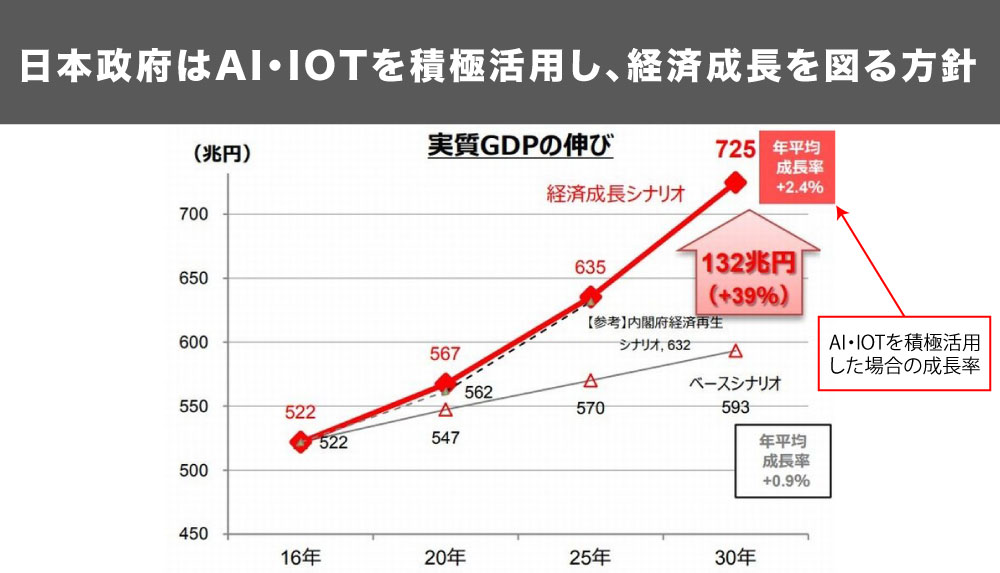 日本の未来３｜『AI・IOT』を積極導入し生産性を上げ、国力保持をしていく