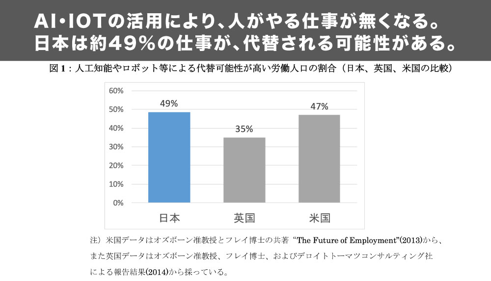 日本の未来４｜AI・IOTの積極的導入により『約49％の仕事が代替』される可能性がある。