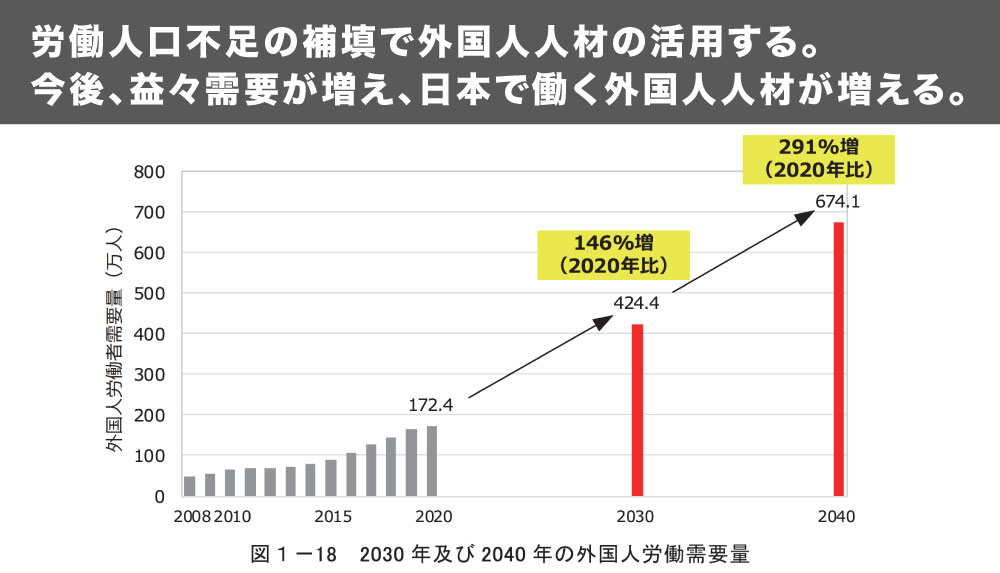 日本の未来２｜労働人口不足の補填で益々『外国人人材』を必要とする