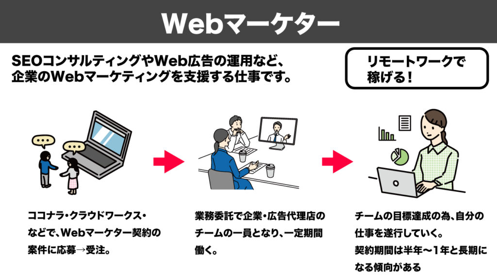 １｜Webマーケター