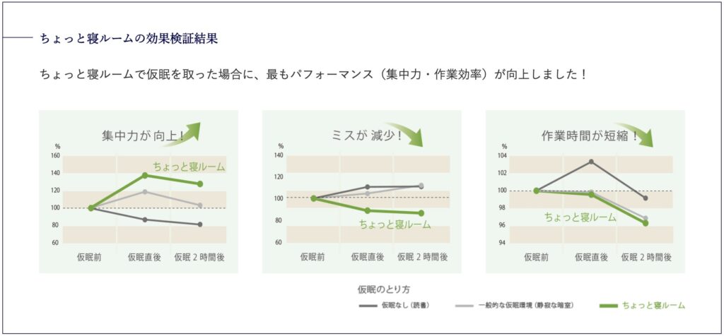 「ちょっと寝効果」