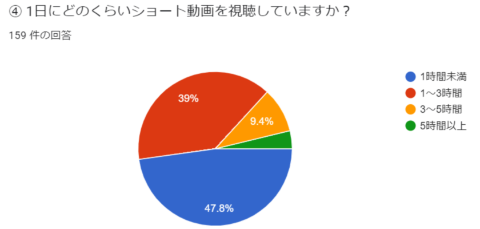 ショート動画の視聴時間